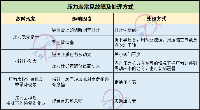 壓力表故障處理方式.png